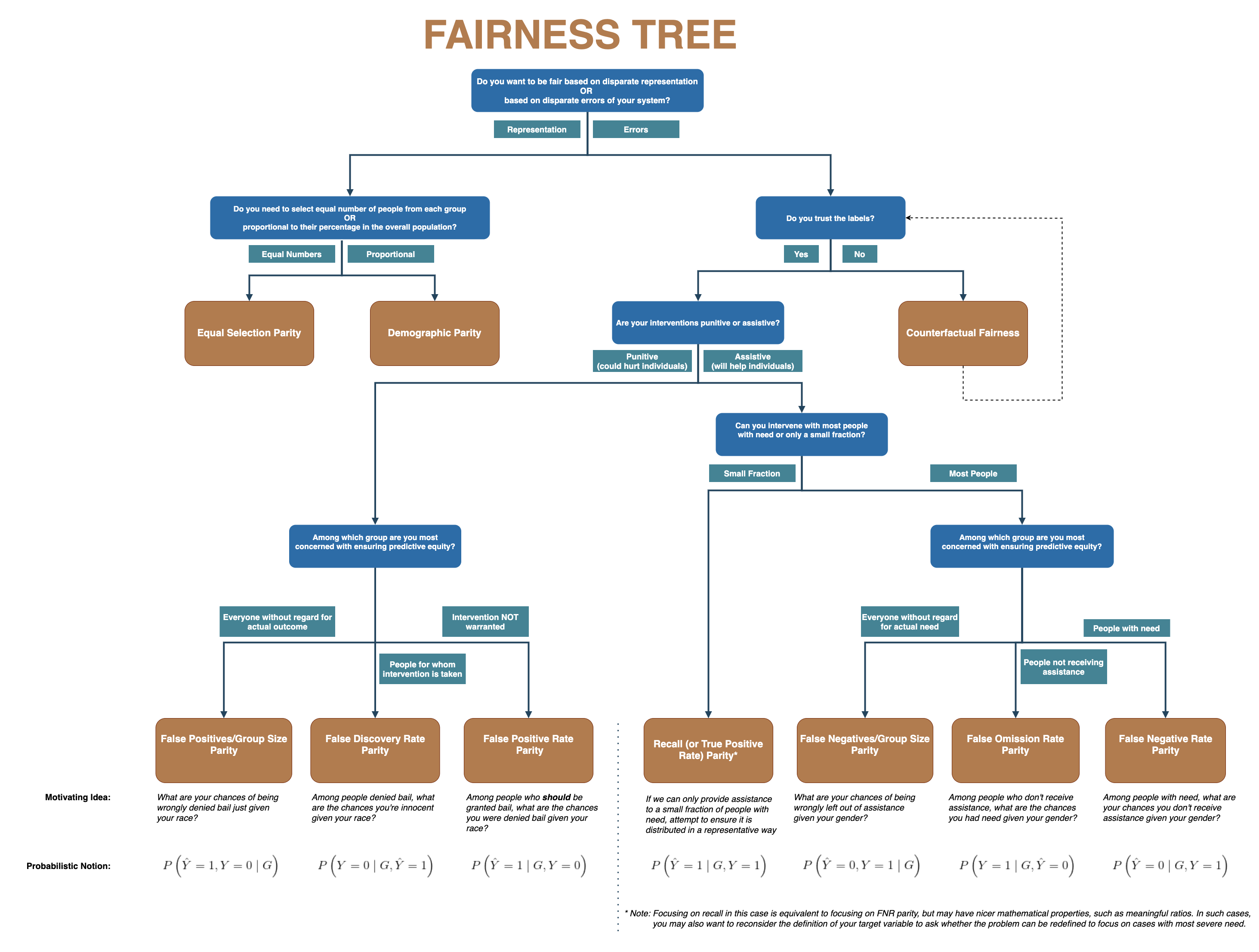 Fairness Tree