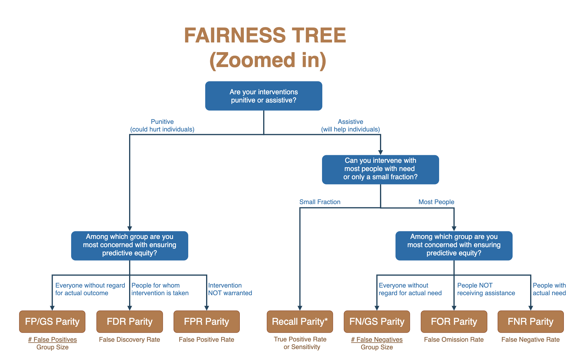 Fairness Tree