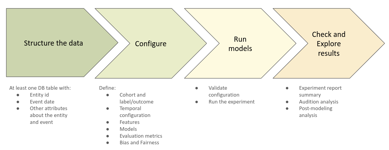 Triage workflow