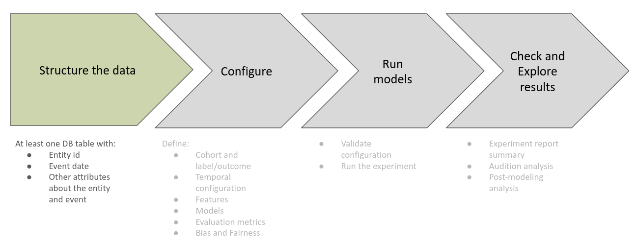 Structure data phase on Triage's workflow